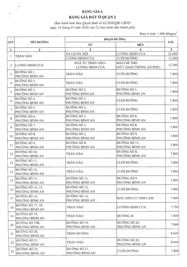 Bảng giá đất phường Bình An Quận 12