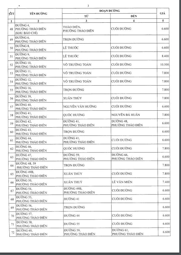 Bản giá đất đường Lương Định Của Quận 2